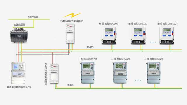 載波遠(yuǎn)程抄表，帶給你不一樣的感受--老王說表
